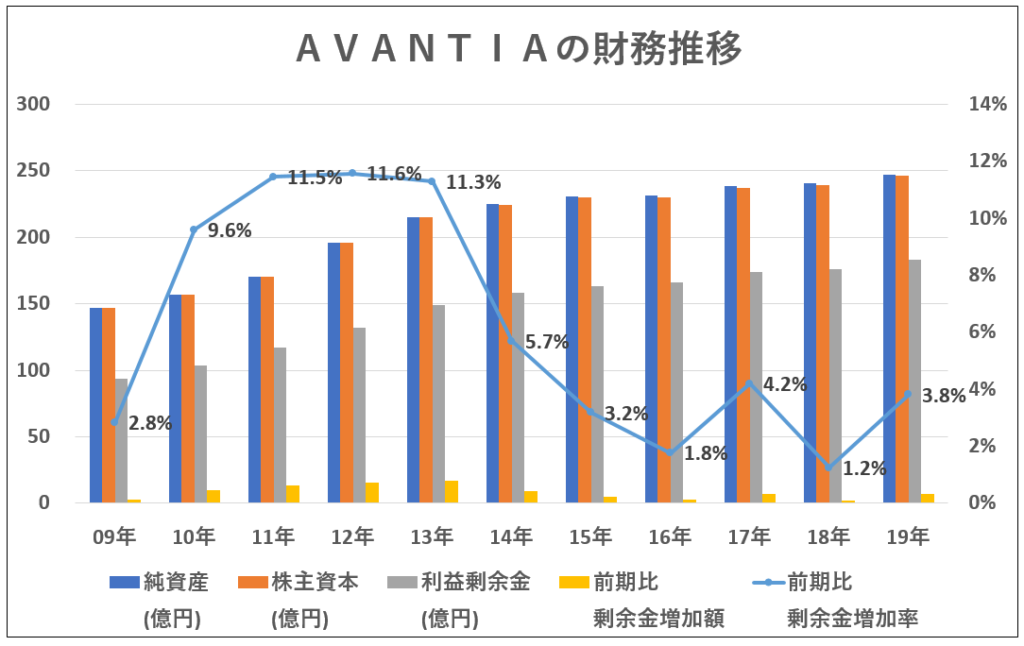8904-AVANTIA-財務推移-グラフ
