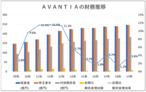 8904-AVANTIA-財務推移-グラフ