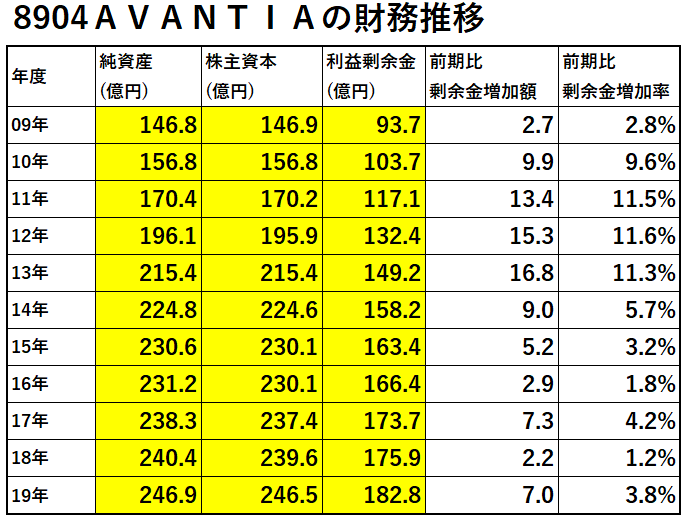8904-AVANTIA-財務推移-表
