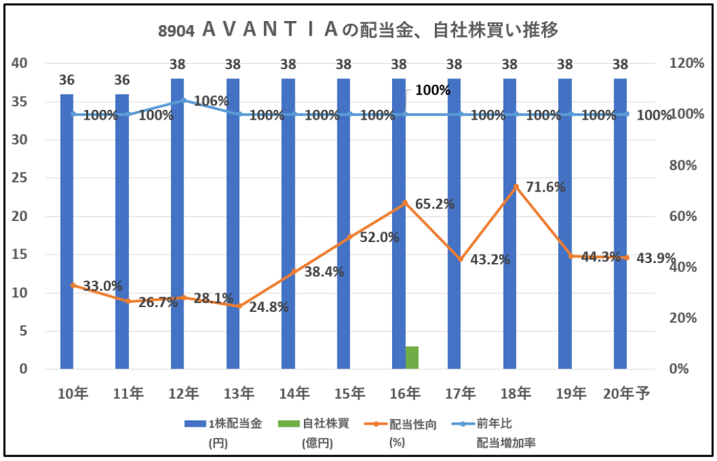 8904-AVANTIA-配当金、自社株買い推移-グラフ