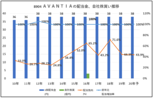 8904-AVANTIA-配当金、自社株買い推移-グラフ