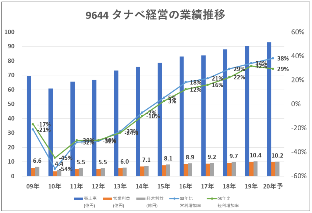 9644タナベ経営業績推移-グラフ | ケン@投資家ランナーの投資&マラソン&固定費削減まとめ