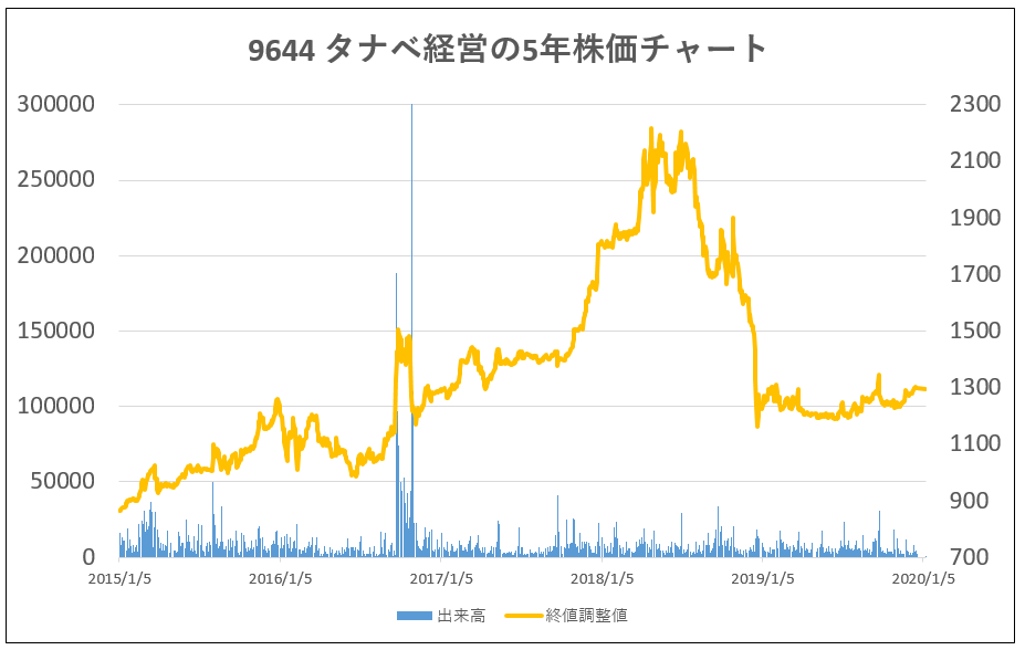 9644-タナベ経営-5年株価チャート