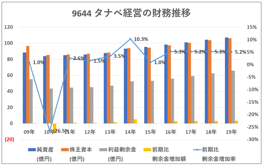 9644-タナベ経営の財務推移-グラフ