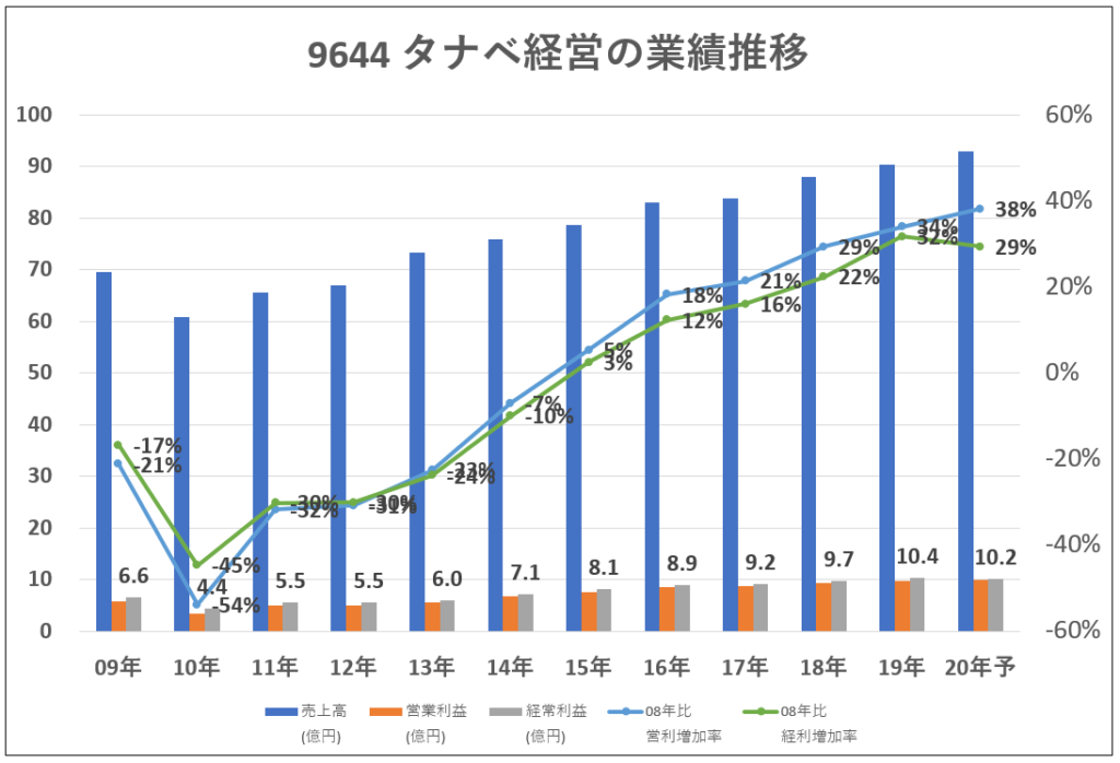 9644タナベ経営業績推移-グラフ
