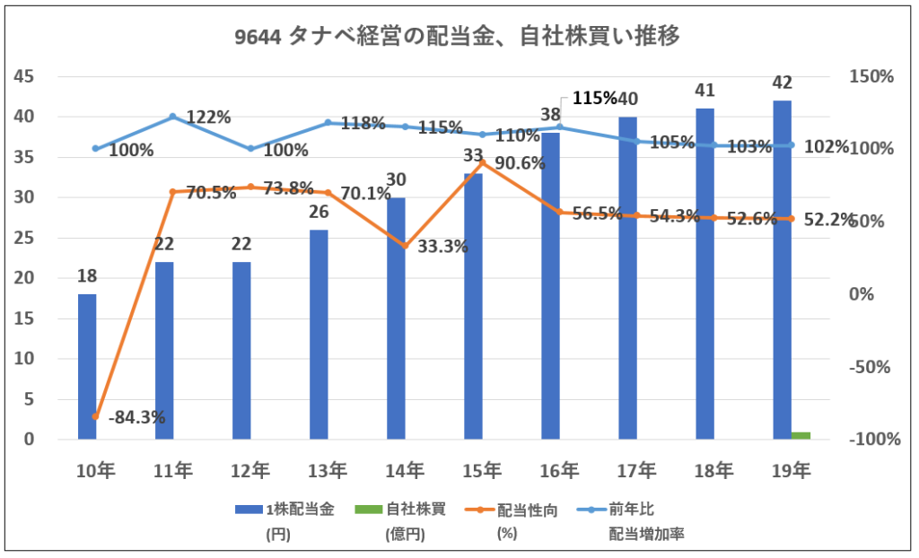 9644タナベ経営配当金、自社株買い推移-グラフ