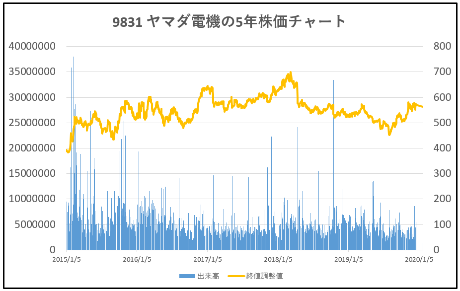 9831-ヤマダ電機-5年株価チャート