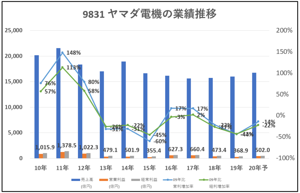 9831-ヤマダ電機-業績推移-グラフ
