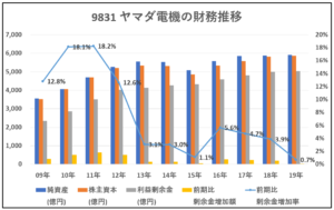 9831-ヤマダ電機-財務推移-グラフ