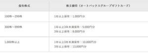 株主優待-オートバックス-配布枚数