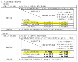 株主優待改悪