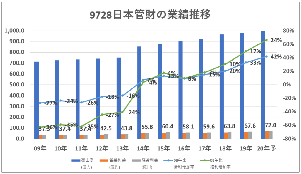 9728日本管財業績グラフ