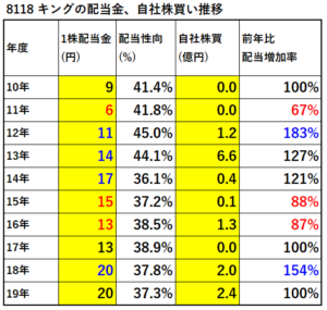 配当金、自社株買い推移-表-8118-キング