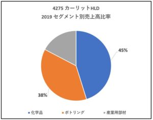 4275-カーリットHLD-セグメント別売上高-グラフ