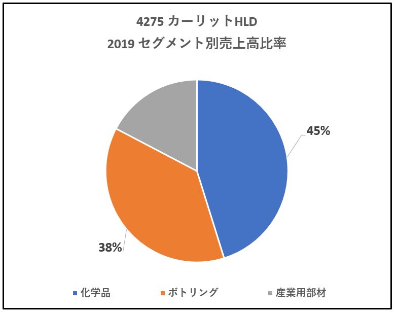 4275-カーリットHLD-セグメント別売上高-グラフ