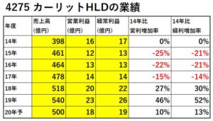 4275-カーリットHLD-業績-表