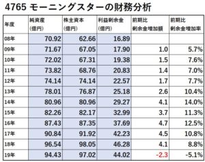 4765-モーニングスター-財務分析-表