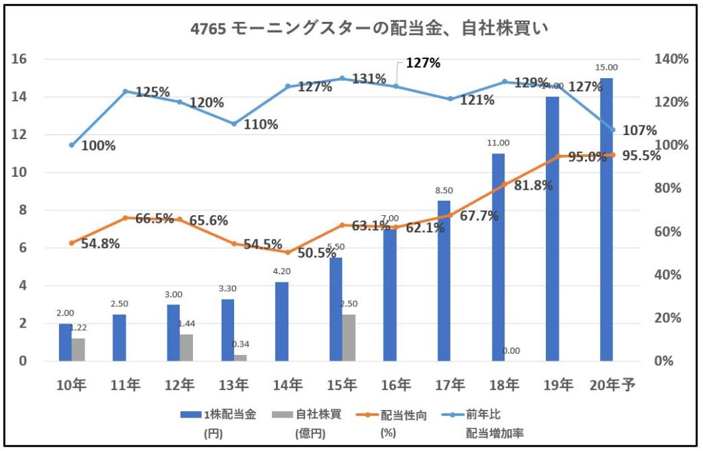 4765-モーニングスター-配当金、自社株買い-グラフ
