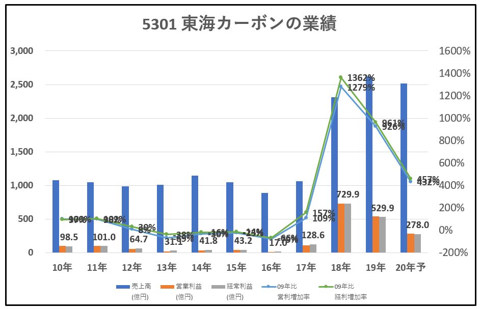 5301-東海カーボン-業績-グラフ