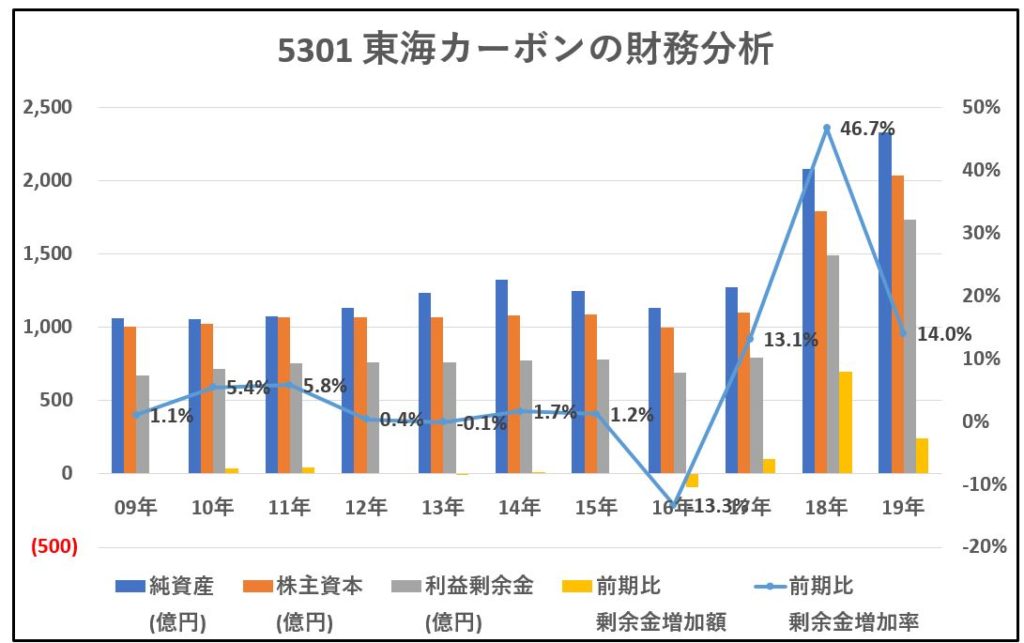 5301-東海カーボン-財務分析-グラフ