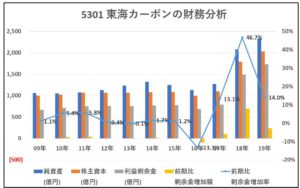 5301-東海カーボン-財務分析-グラフ
