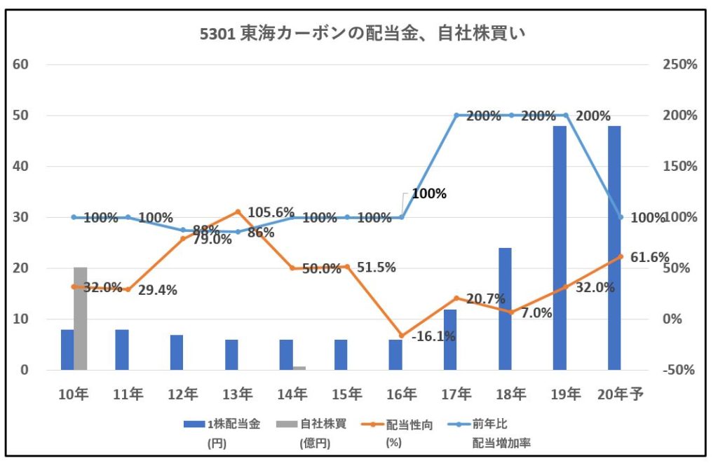 5301-東海カーボン-配当金、自社株買い-グラフ