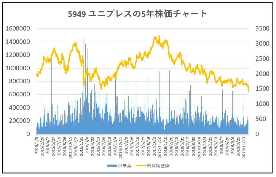 5949-ユニプレス-5年株価チャート