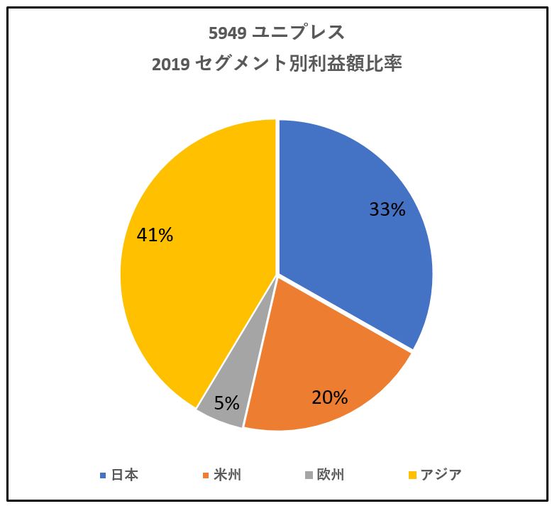 5949-ユニプレス-セグメント別利益高-グラフ