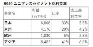 5949-ユニプレス-セグメント別利益高-表