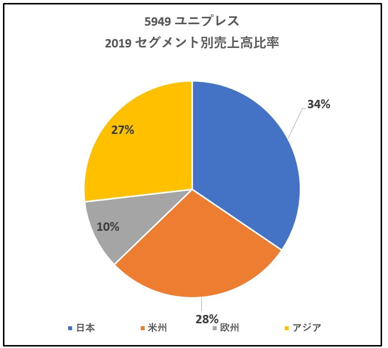 5949-ユニプレス-セグメント別売上高-グラフ