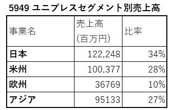 5949-ユニプレス-セグメント別売上高-表