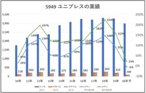 5949-ユニプレス-業績-グラフ