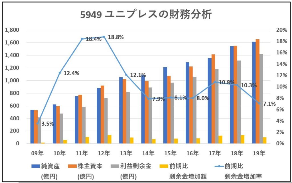 5949-ユニプレス-財務分析-グラフ