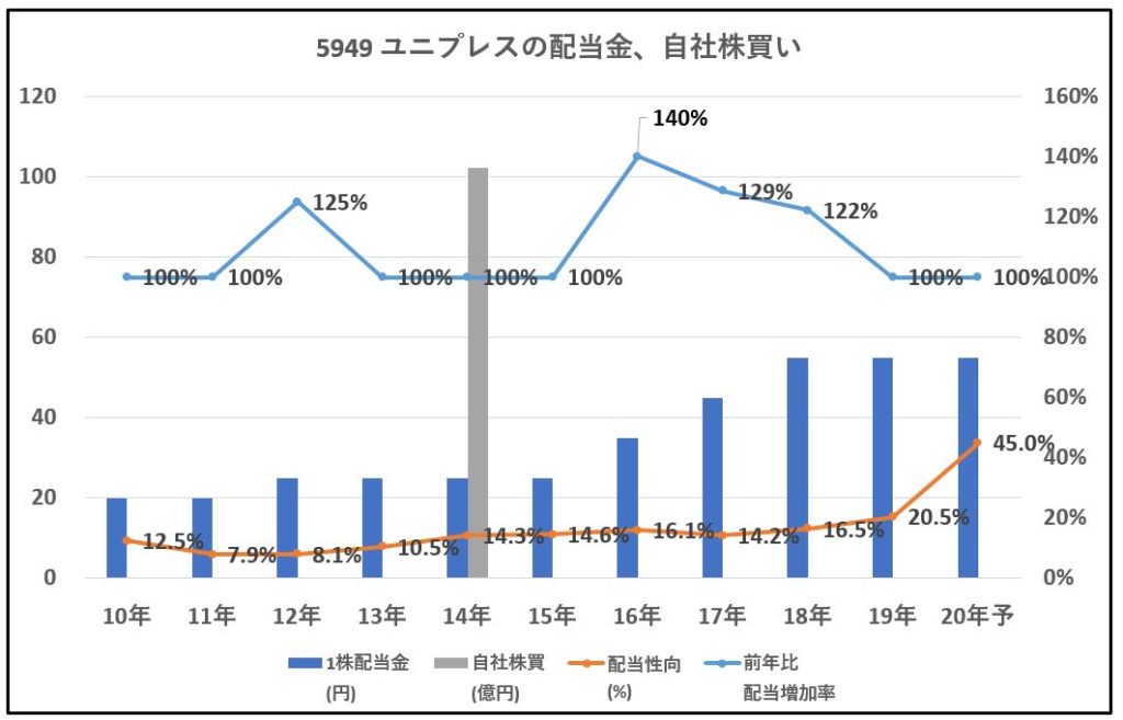 5949-ユニプレス-配当金、自社株買い-グラフ