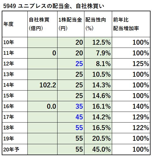 5949-ユニプレス-配当金、自社株買い-表