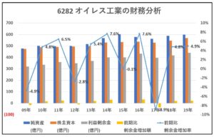 6282-オイレス工業-財務分析-グラフ