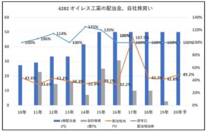 6282-オイレス工業-配当金、自社株買い-グラフ