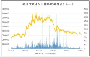 6312-フロイント産業-5年株価チャート