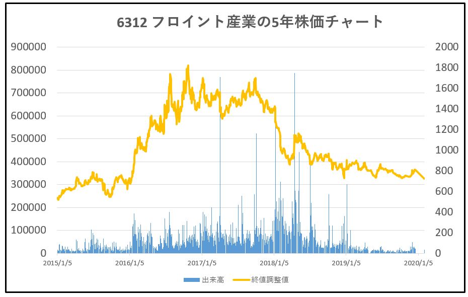 6312-フロイント産業-5年株価チャート