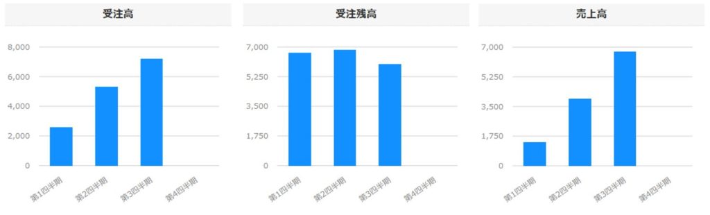 6312-フロイント産業-セグメント別売上高-グラフ