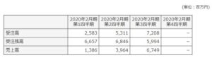 6312-フロイント産業-セグメント別売上高-表