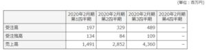 6312-フロイント産業-セグメント別売上高-表2