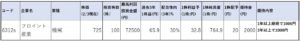 6312-フロイント産業-株価指標1