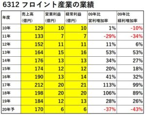 6312-フロイント産業-業績-表