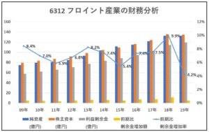 6312-フロイント産業-財務分析-グラフ