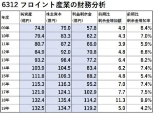 6312-フロイント産業-財務分析-表