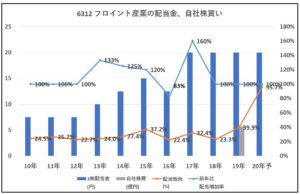 6312-フロイント産業-配当金、自社株買い-グラフ