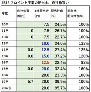 6312-フロイント産業-配当金、自社株買い-表