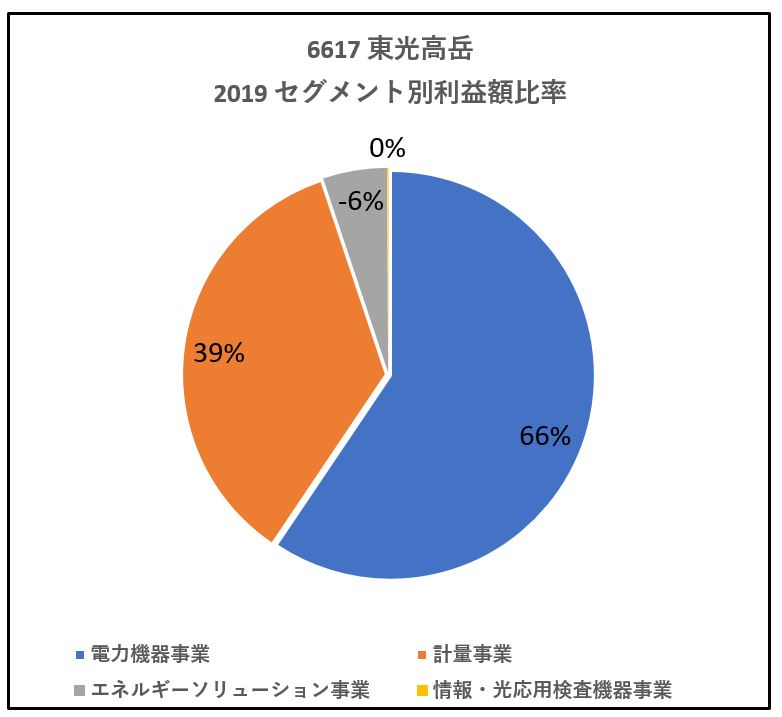 6617-東光高岳-セグメント別利益額-グラフ