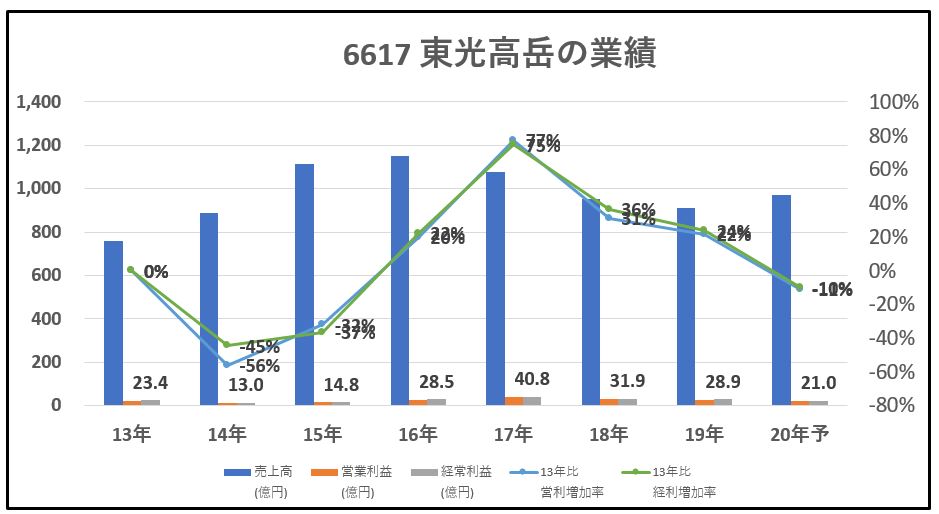 6617-東光高岳-業績-グラフ
